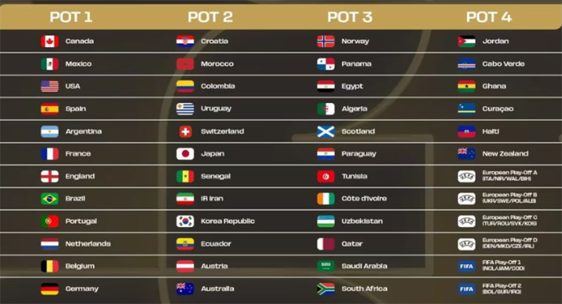 Brasil é cabeça de chave para sorteio da Copa do Mundo de 2026