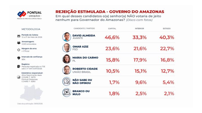 Pesquisa Pontual: Roberto Cidade ultrapassa David Almeida e Maria do Carmo e assume segunda colocação na disputa pelo Governo do Amazonas