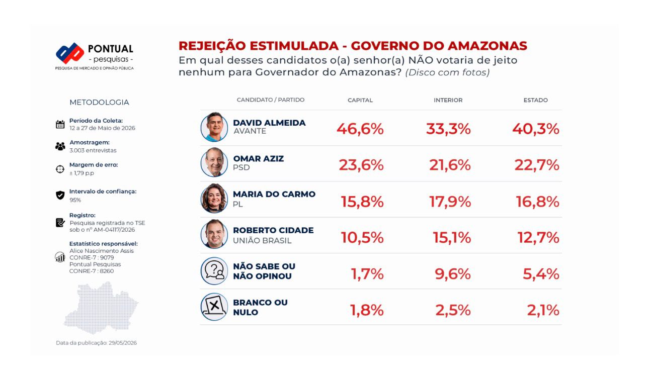 Pesquisa Pontual: Roberto Cidade ultrapassa David Almeida e Maria do Carmo e assume segunda colocação na disputa pelo Governo do Amazonas