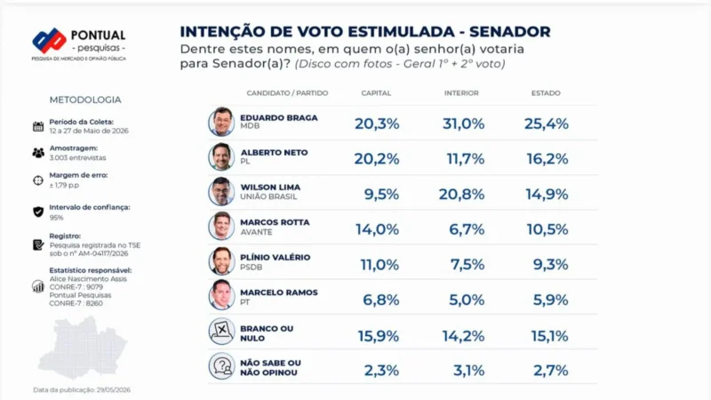 Senado: Pesquisa Pontual confirma disputa acirrada pelas duas vagas do Amazonas