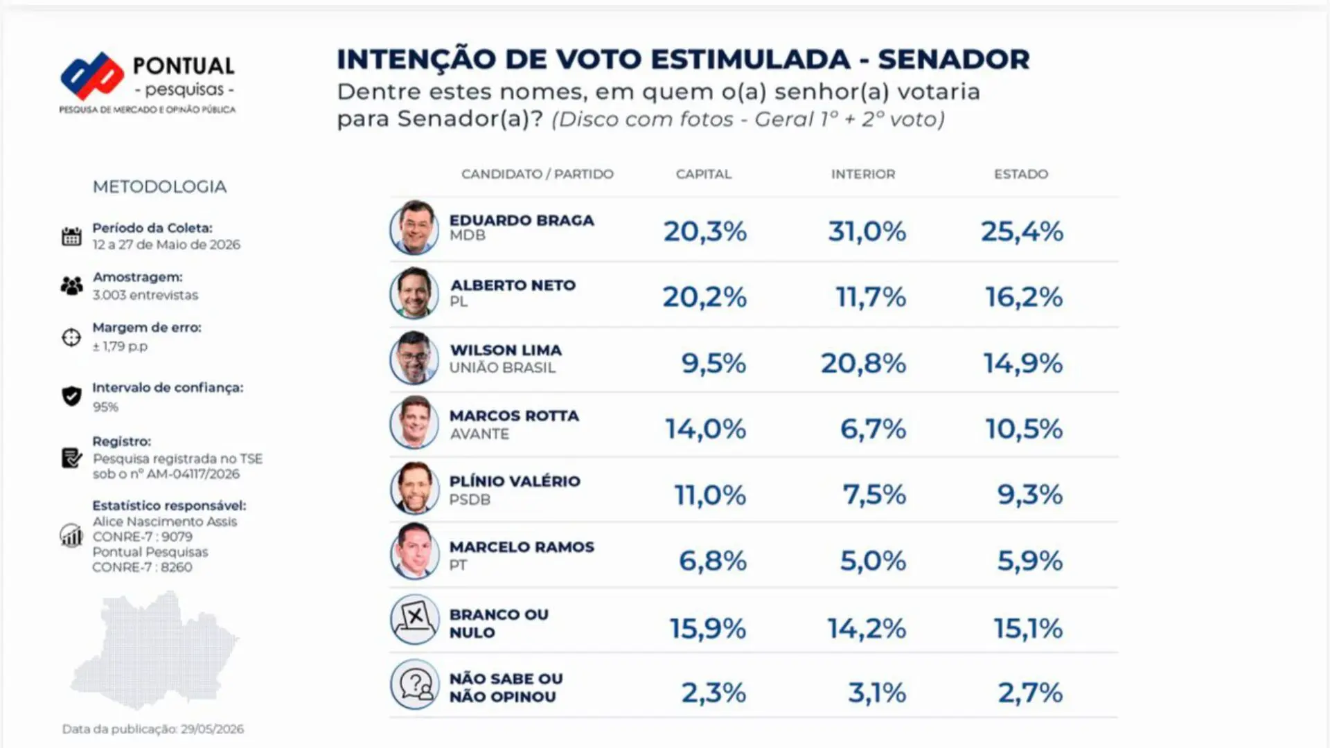Senado: Pesquisa Pontual confirma disputa acirrada pelas duas vagas do Amazonas