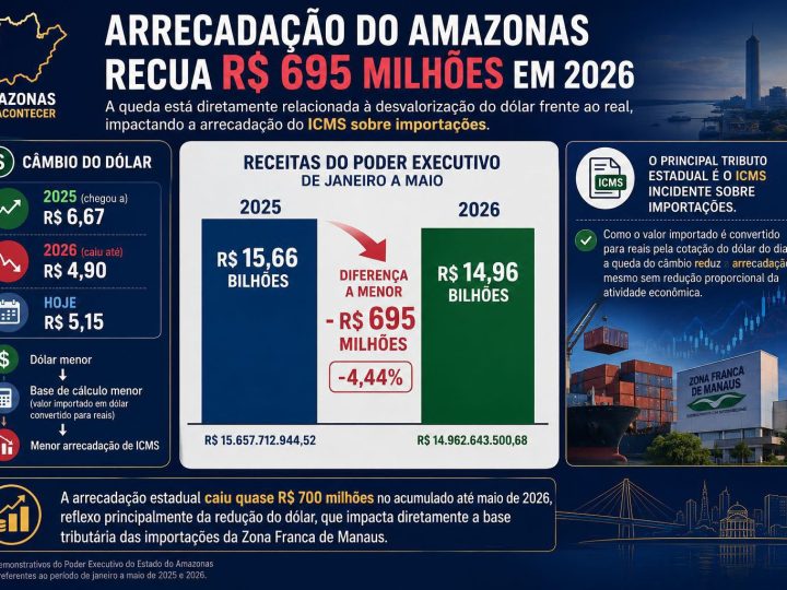 Arrecadação do Amazonas recua R$ 695 milhões em 2026 e acende alerta sobre dependência do dólar