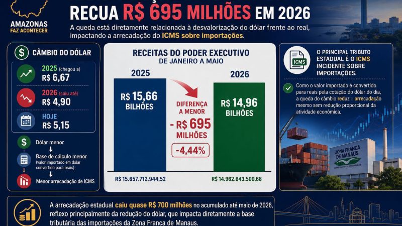 Arrecadação do Amazonas recua R$ 695 milhões em 2026 e acende alerta sobre dependência do dólar