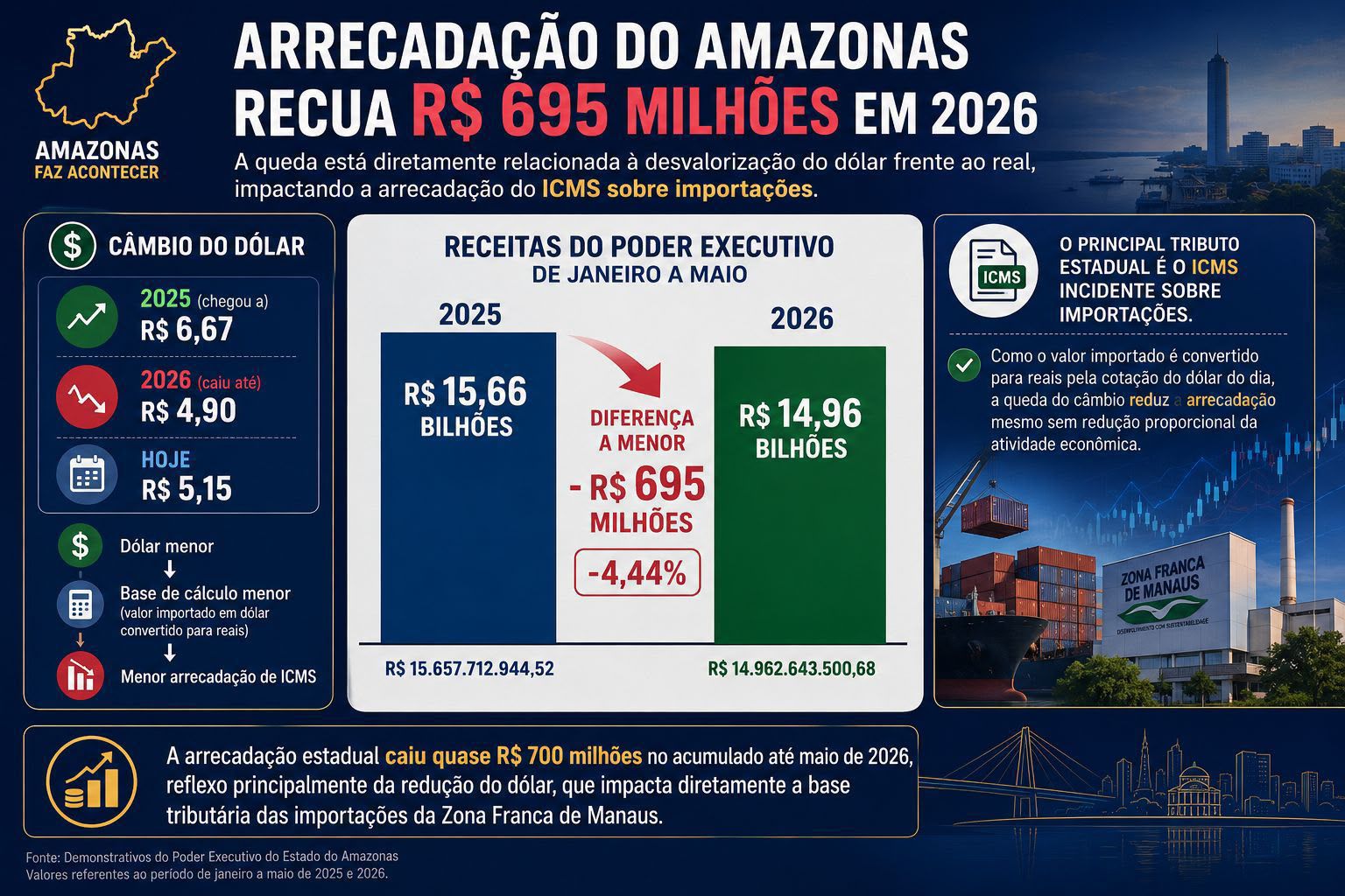 Arrecadação do Amazonas recua R$ 695 milhões em 2026 e acende alerta sobre dependência do dólar