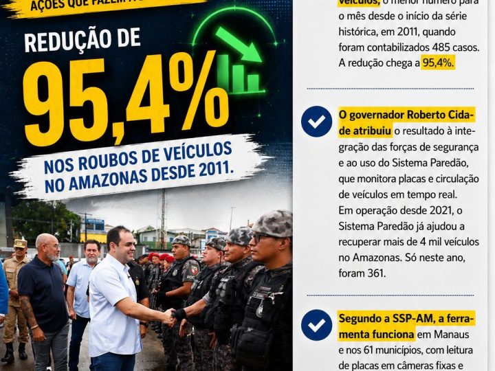 Sob gestão de Roberto Cidade, Amazonas bate recorde histórico e reduz em mais de 95% o roubo de veículos