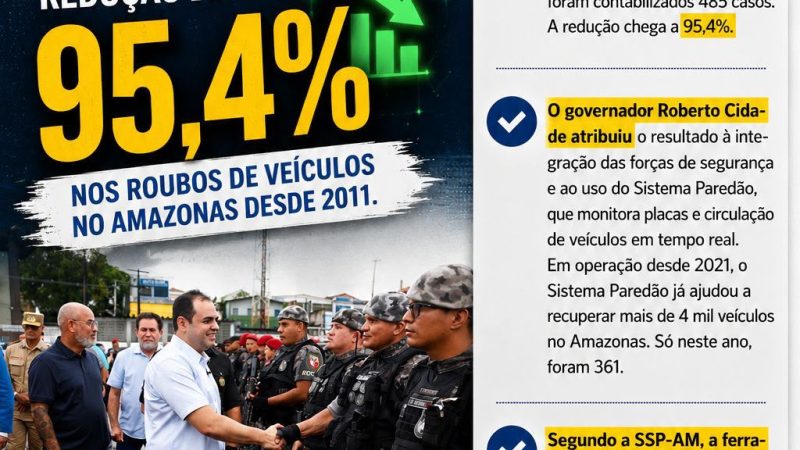 Sob gestão de Roberto Cidade, Amazonas bate recorde histórico e reduz em mais de 95% o roubo de veículos