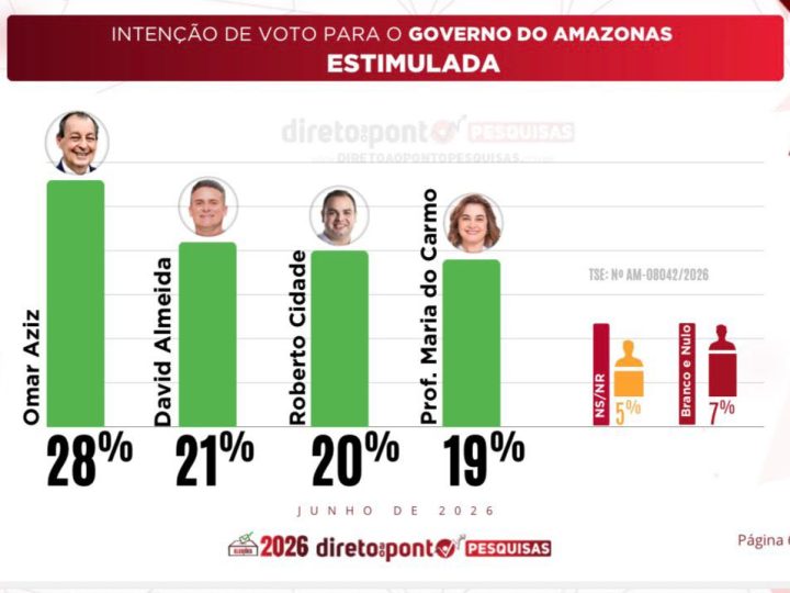 Aprovação da gestão impulsiona Roberto Cidade e altera o cenário da corrida eleitoral de 2026