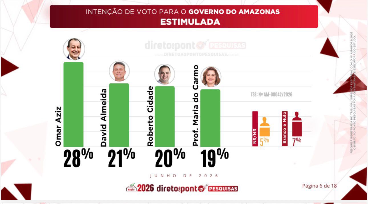 Aprovação da gestão impulsiona Roberto Cidade e altera o cenário da corrida eleitoral de 2026
