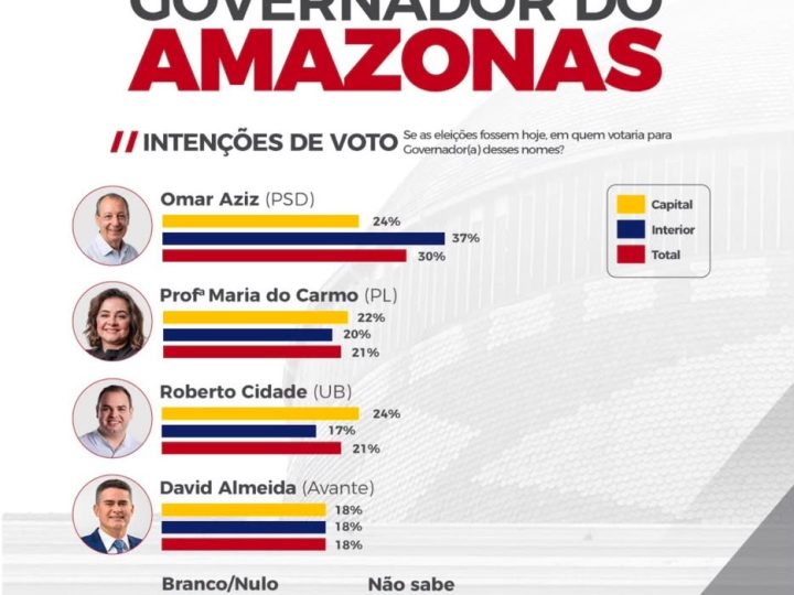Roberto Cidade dispara em Manaus e tem a menor rejeição entre adversários, segundo Pesquisa Action