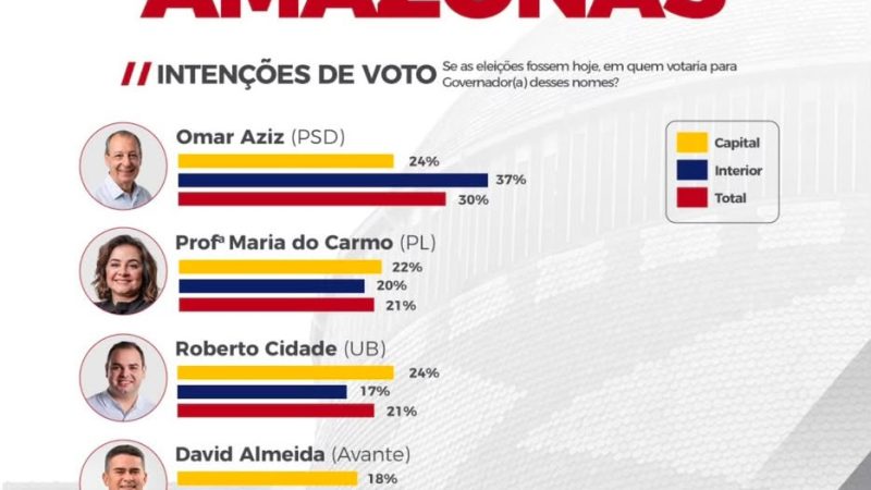 Roberto Cidade dispara em Manaus e tem a menor rejeição entre adversários, segundo Pesquisa Action