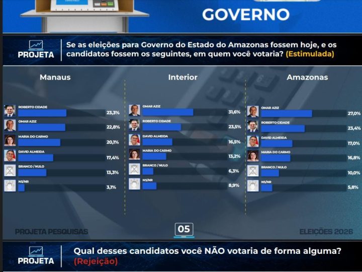 Cidade dispara no interior, lidera em Manaus e encosta em Omar na corrida pelo governo