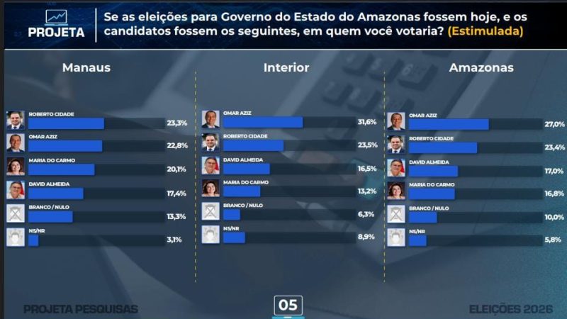 Cidade dispara no interior, lidera em Manaus e encosta em Omar na corrida pelo governo