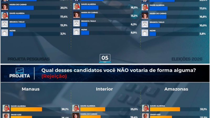 Roberto Cidade dispara no interior e já aparece em empate técnico com Omar Aziz