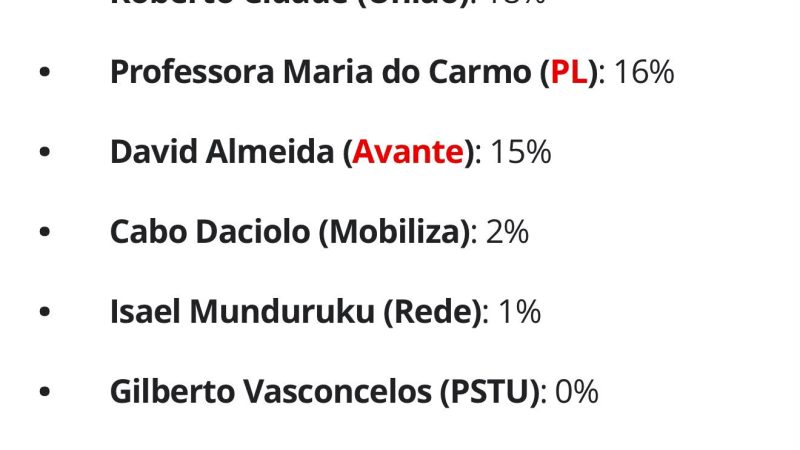 Segunda pesquisa aponta cenário de segundo turno entre Omar e Roberto Cidade no Amazonas