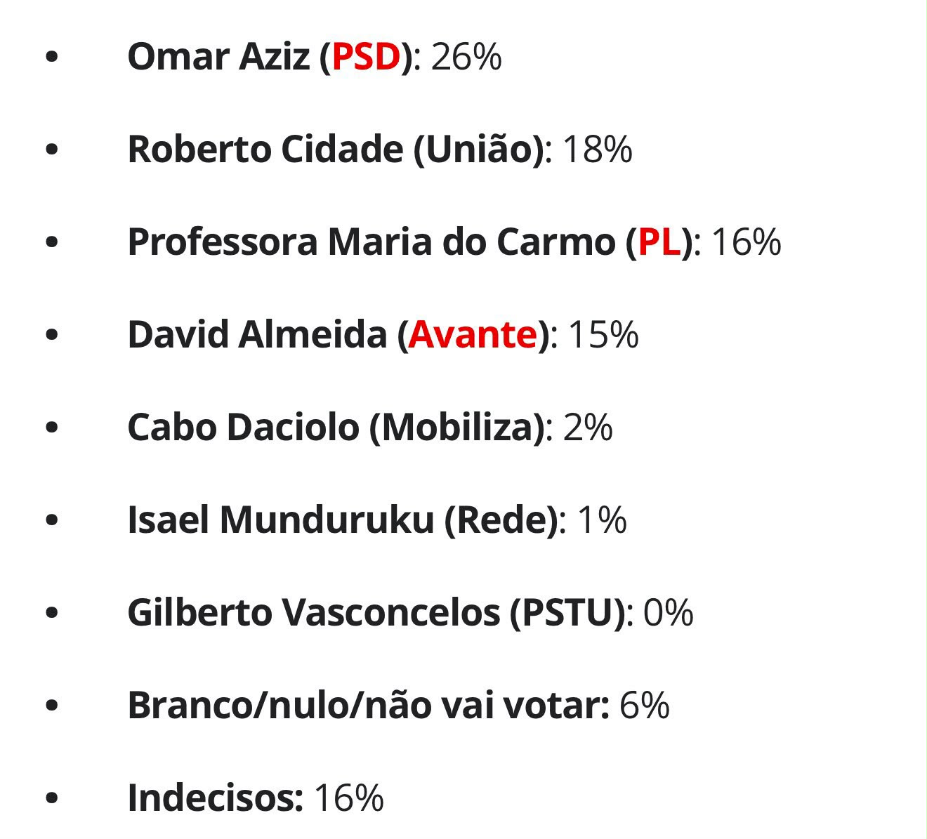 Segunda pesquisa aponta cenário de segundo turno entre Omar e Roberto Cidade no Amazonas