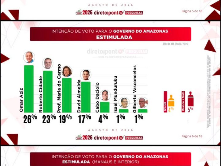 Direto ao Ponto aponta empate técnico entre Omar e Cidade