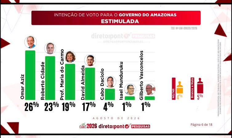 Direto ao Ponto aponta empate técnico entre Omar e Cidade