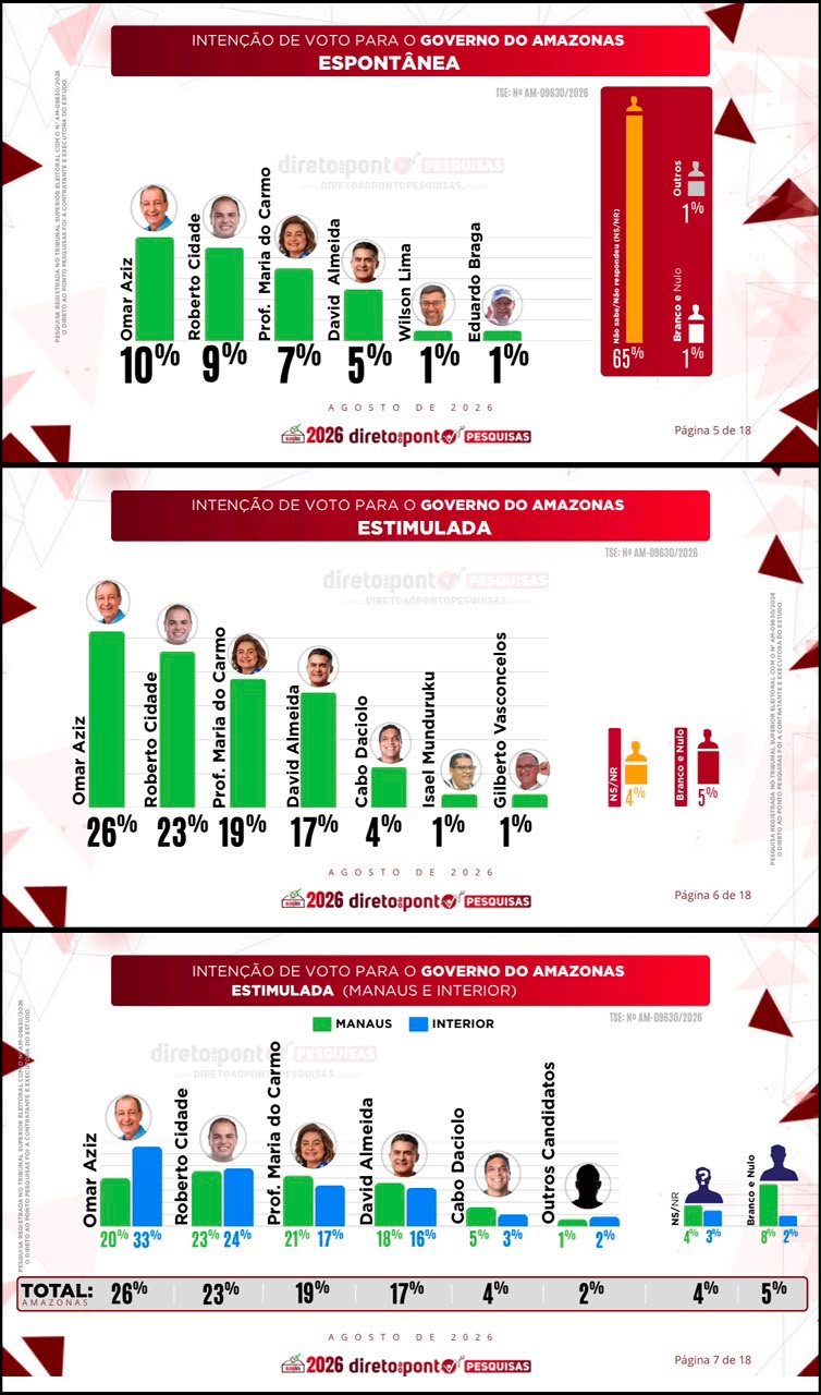 Direto ao Ponto aponta empate técnico entre Omar e Cidade