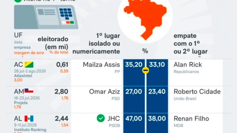 Roberto Cidade e Omar Aziz lideram corrida pelo Governo do Amazonas, aponta Poder360