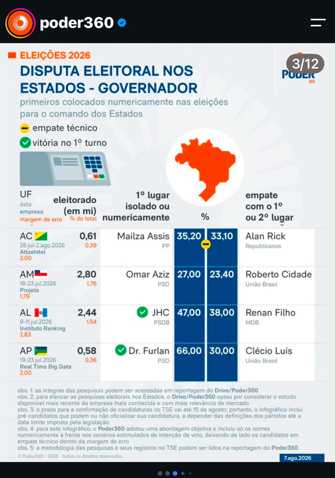 Roberto Cidade e Omar Aziz lideram corrida pelo Governo do Amazonas, aponta Poder360