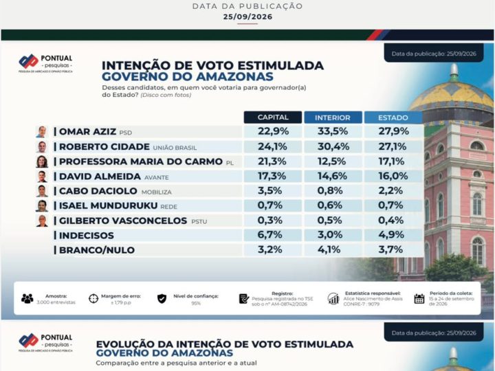 Pontual: Omar Aziz tem 27,9% e Roberto Cidade 27,1% na disputa pelo Governo do Amazonas