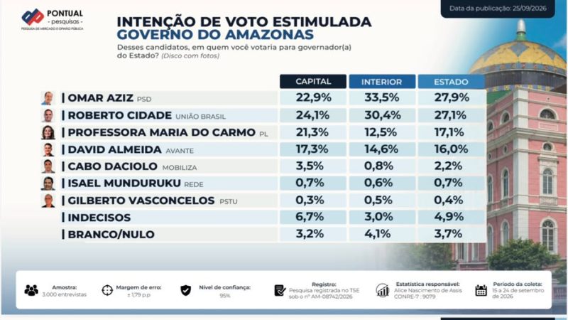 Pontual: Omar Aziz tem 27,9% e Roberto Cidade 27,1% na disputa pelo Governo do Amazonas