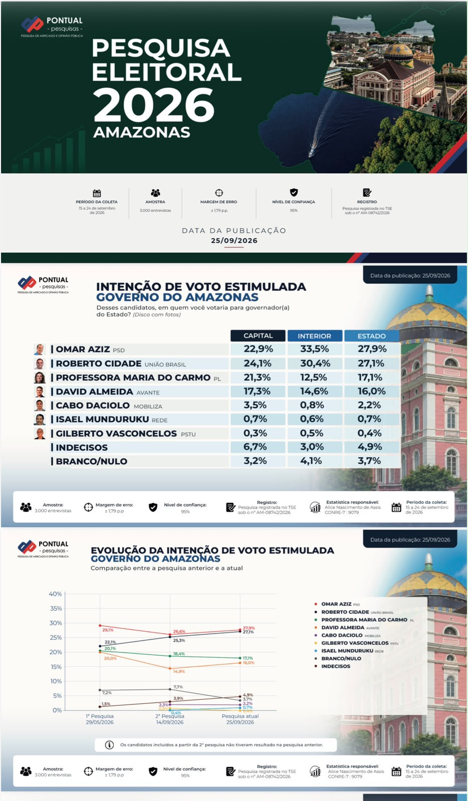Pontual: Omar Aziz tem 27,9% e Roberto Cidade 27,1% na disputa pelo Governo do Amazonas