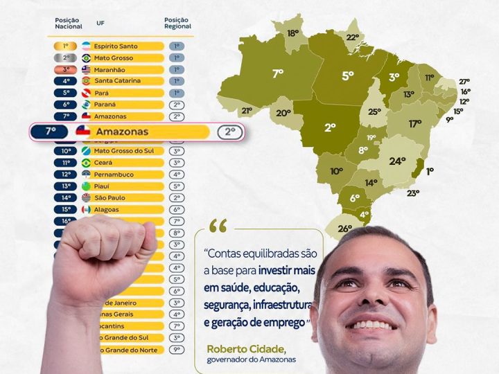 Amazonas alcança 7º lugar no Brasil em solidez fiscal e supera grandes economias