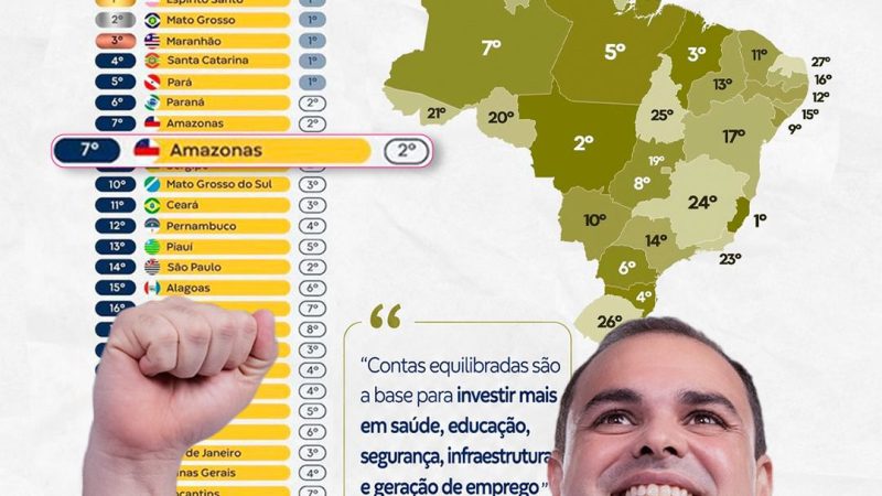 Amazonas alcança 7º lugar no Brasil em solidez fiscal e supera grandes economias