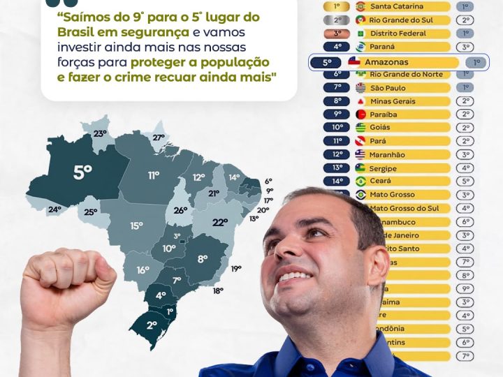 Amazonas alcança 5º lugar do Brasil em Segurança Pública; Roberto Cidade anuncia mais investimentos contra o crime