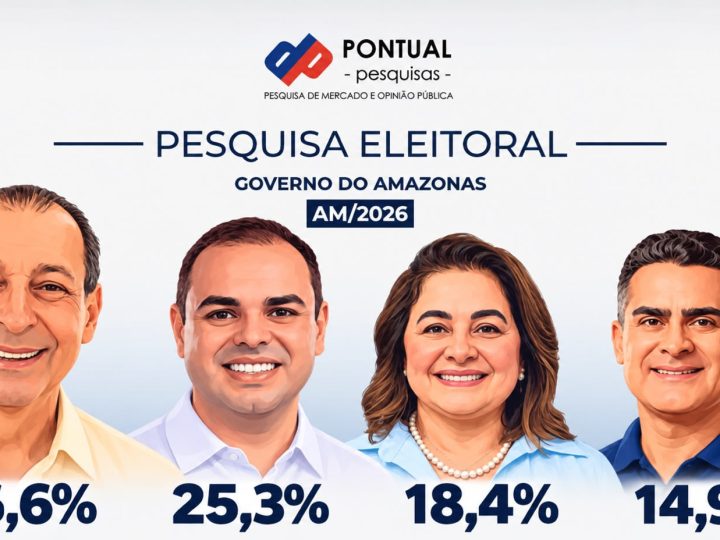 Pesquisa mostra que segundo turno será entre Omar e Cidade