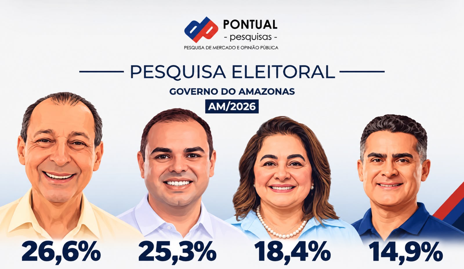 Pesquisa mostra que segundo turno será entre Omar e Cidade