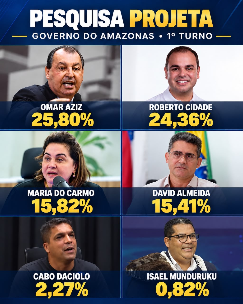 Eleição pega fogo: apenas 1,44 ponto separa Omar Aziz e Roberto Cidade no Amazonas
