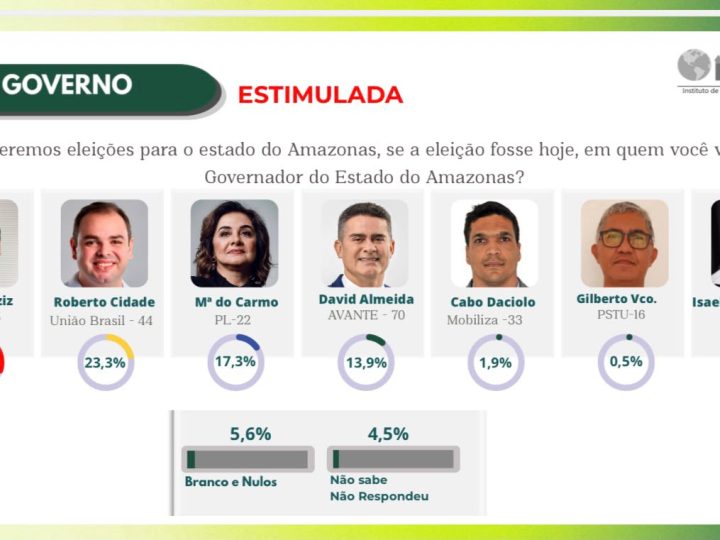 Roberto Cidade ocupa o 2º lugar e abre 6 pontos sobre Maria do Carmo em nova pesquisa no Amazonas