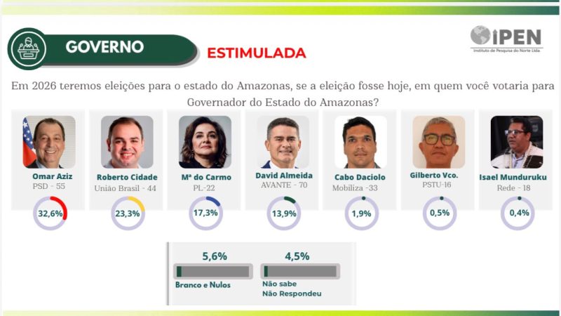 Roberto Cidade ocupa o 2º lugar e abre 6 pontos sobre Maria do Carmo em nova pesquisa no Amazonas