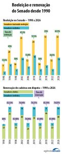 20261004 eleicoes renovacao senadores 01